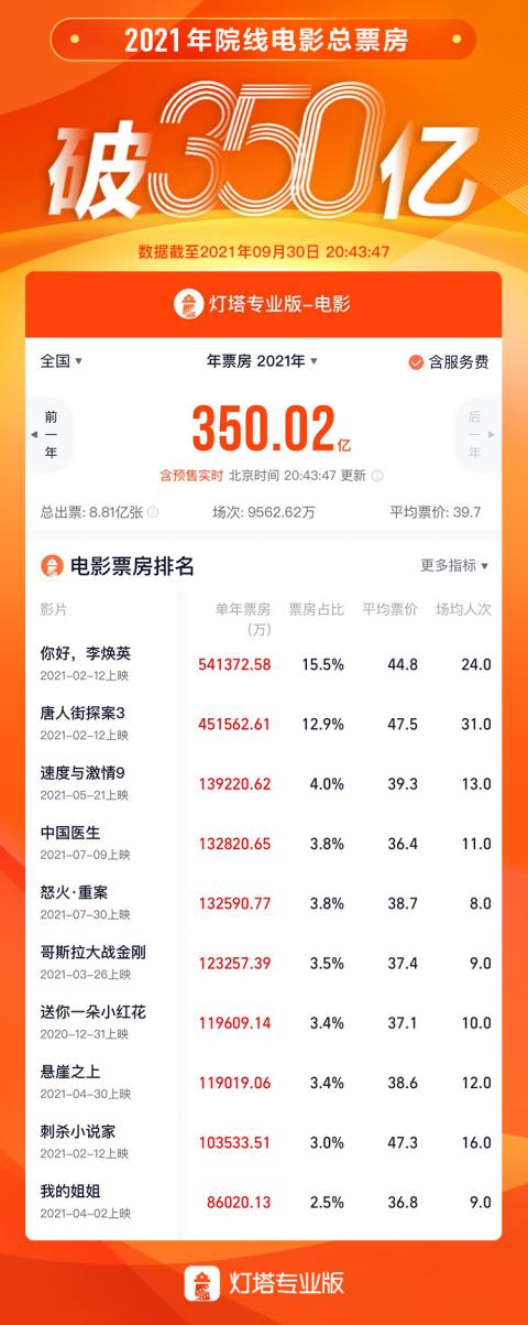 预售票房排行榜_2022春节档预售票房榜!《水门桥》2.5亿遥遥领先,预测破70亿