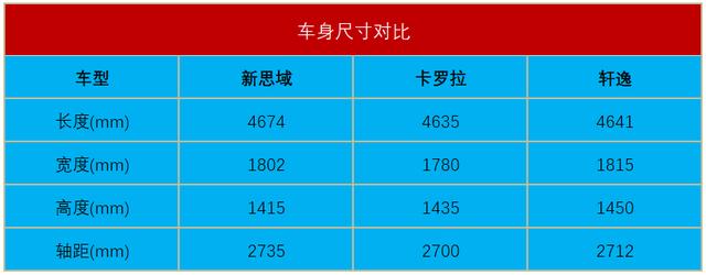 汽车看点 自媒体 正文新款思域车身尺寸进一步加大,长度达到了4674mm
