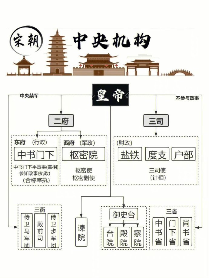 从秦朝到清朝,各朝代机构官制示意图