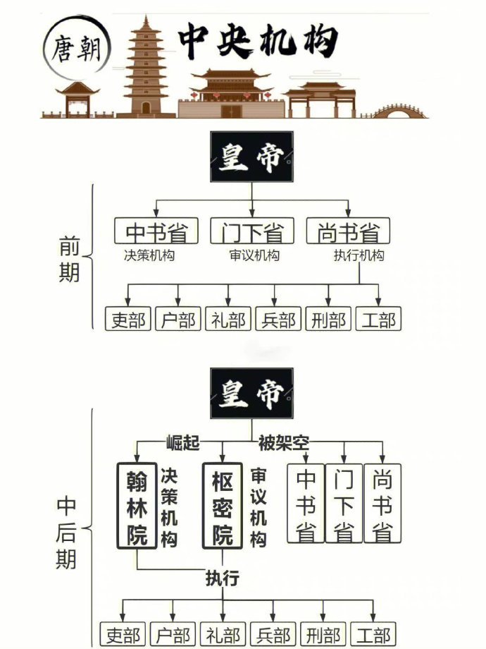 从秦朝到清朝，各朝代机构官制示意图