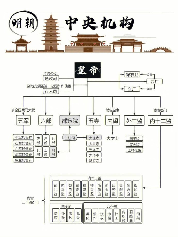 从秦朝到清朝，各朝代机构官制示意图