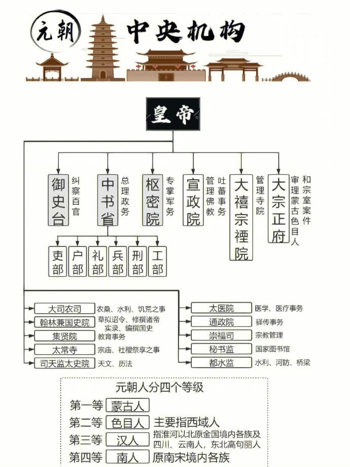 从秦朝到清朝，各朝代机构官制示意图