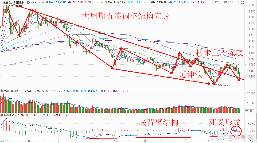 指数临近重要支撑 超跌绩优好股票或迎转机图3