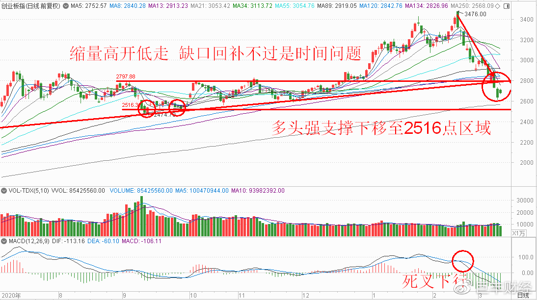 指数临近重要支撑 超跌绩优好股票或迎转机图2