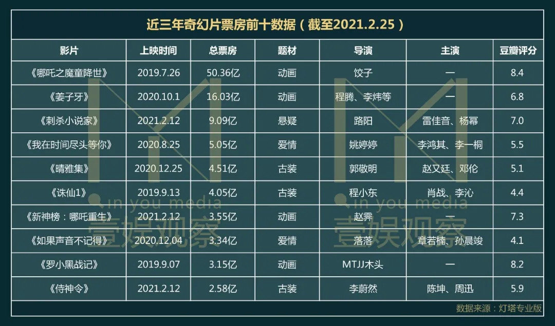 2012年古装奇幻片《画皮2》初试3d制作,便摘得年度票房前三,2013年