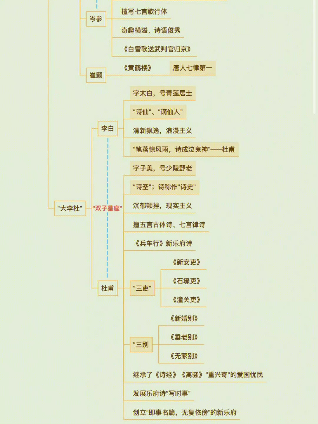 唐代文学思维导图收藏