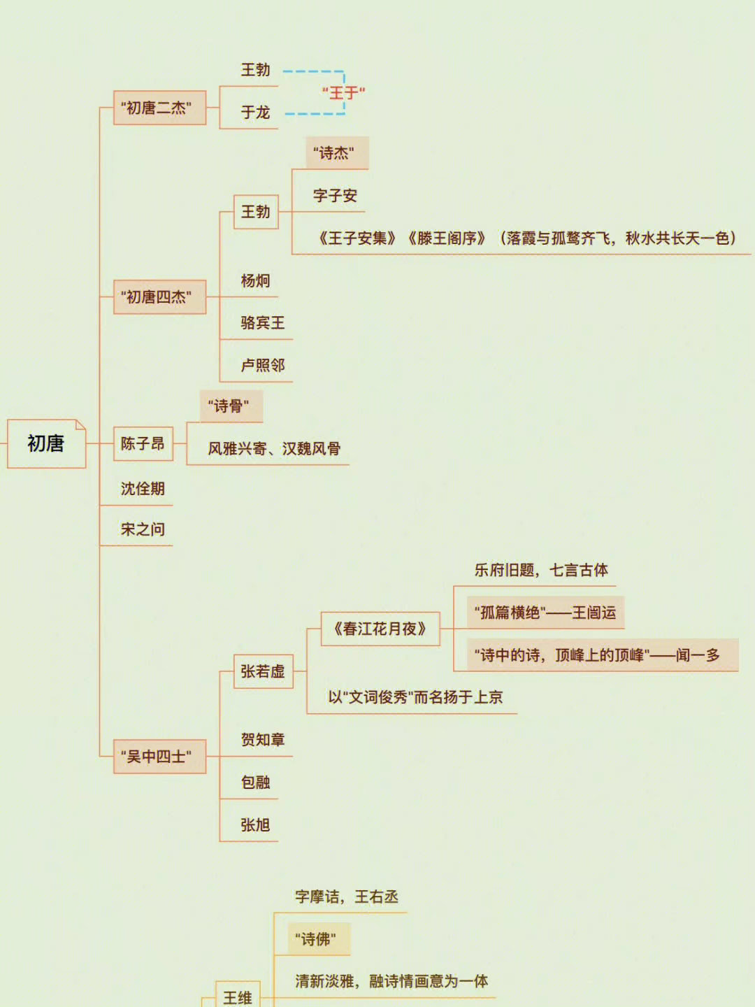 唐代文学思维导图,收藏!_高清图集_新浪网