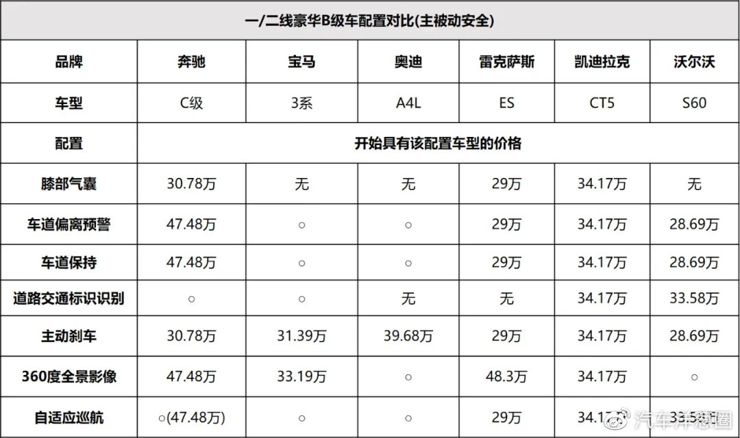 同样的价格，为了买BBA，你放弃了多少配置?