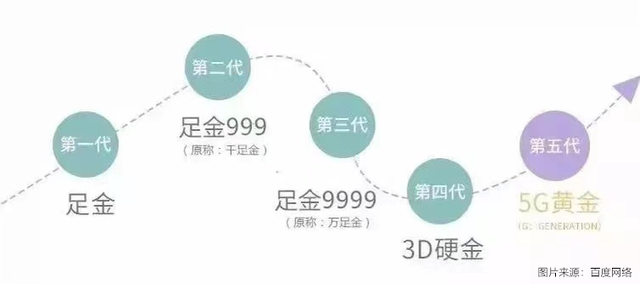 老铺黄金IPO：5G黄金兴起，古法金“网红”故事还能讲多久？休闲区蓝鸢梦想 - Www.slyday.coM