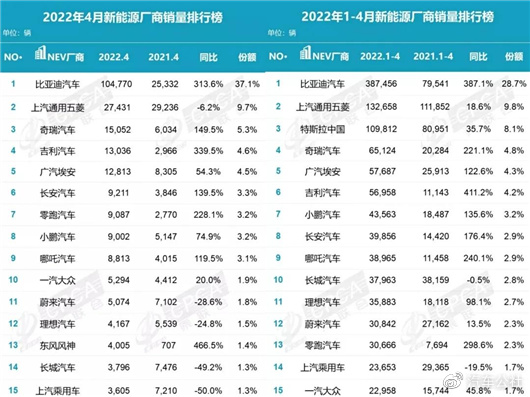 4月动力电池:宁德时代装车量腰斩,比亚迪弯道超车 4月动力电池:宁德时代装车量腰斩,比亚迪弯道超车