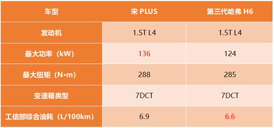 买新不买旧，宋PLUS与第三代哈弗H6谁才是后浪们的菜