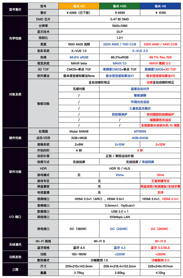 极米h5 投影仪深度评测:详细对比 h3s,它有哪些升级?__财经头条