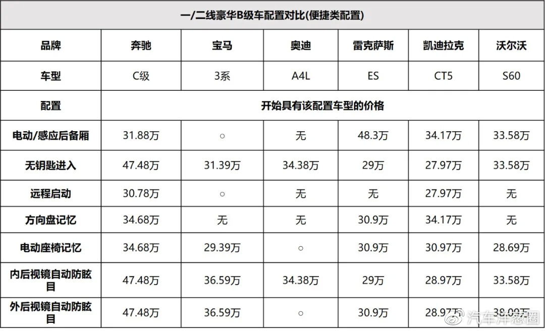 同样的价格，为了买BBA，你放弃了多少配置?