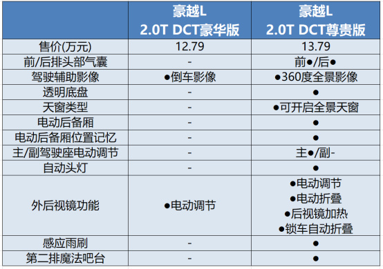 豪越L上市，售价12.79-14.79万元