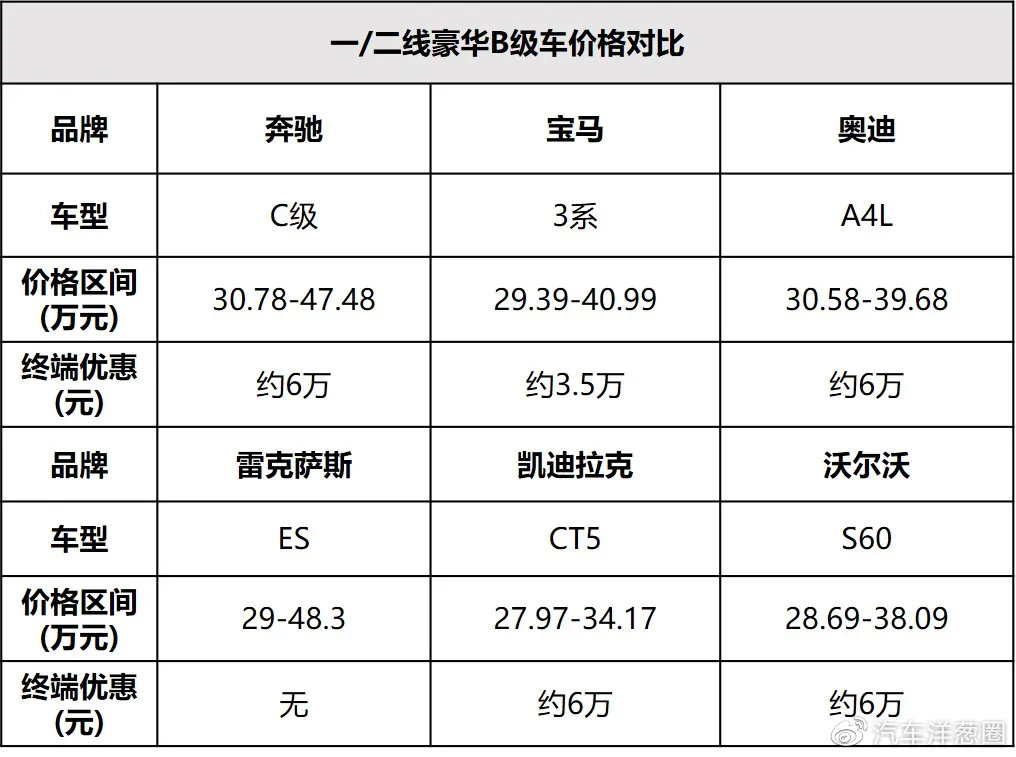 同样的价格，为了买BBA，你放弃了多少配置?