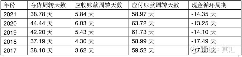 公司5年的存货,应收账款,应付账款周转天数都保持稳定,现金循环周期也