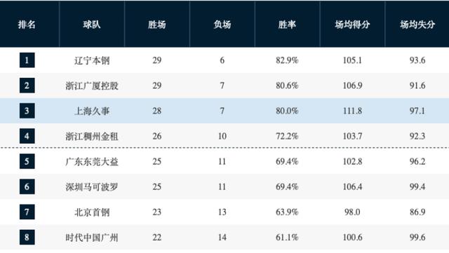 上海男篮不敌辽宁，常规赛冠军希望渺茫，但三个收获有助于打好季后赛休闲区蓝鸢梦想 - Www.slyday.coM