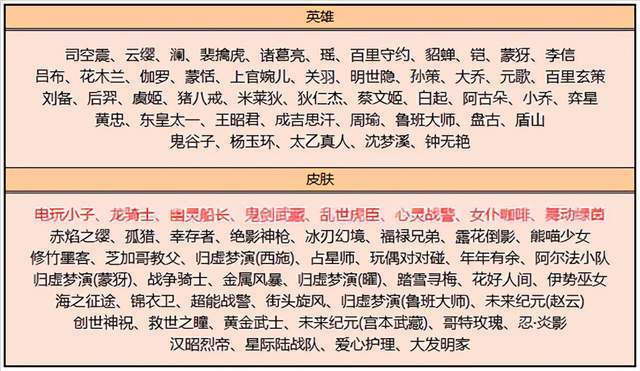 王者荣耀1.25更新：永久皮肤免费得，神秘商店开启，碎片商店更新休闲区蓝鸢梦想 - Www.slyday.coM