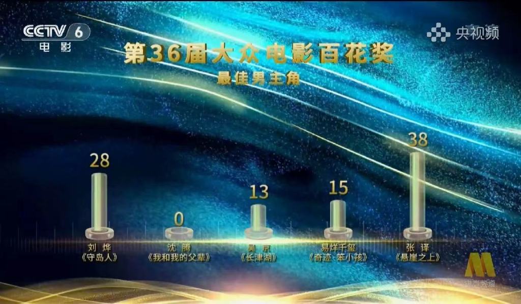 大众百花奖获奖名单，张译双料最佳男主角，袁泉三次获得百花奖休闲区蓝鸢梦想 - Www.slyday.coM