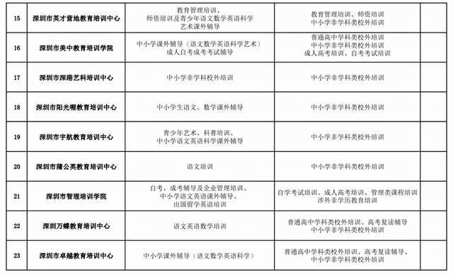 深圳：学而思、新东方等变更办学范围，45家教培机构获″营转非″批复休闲区蓝鸢梦想 - Www.slyday.coM