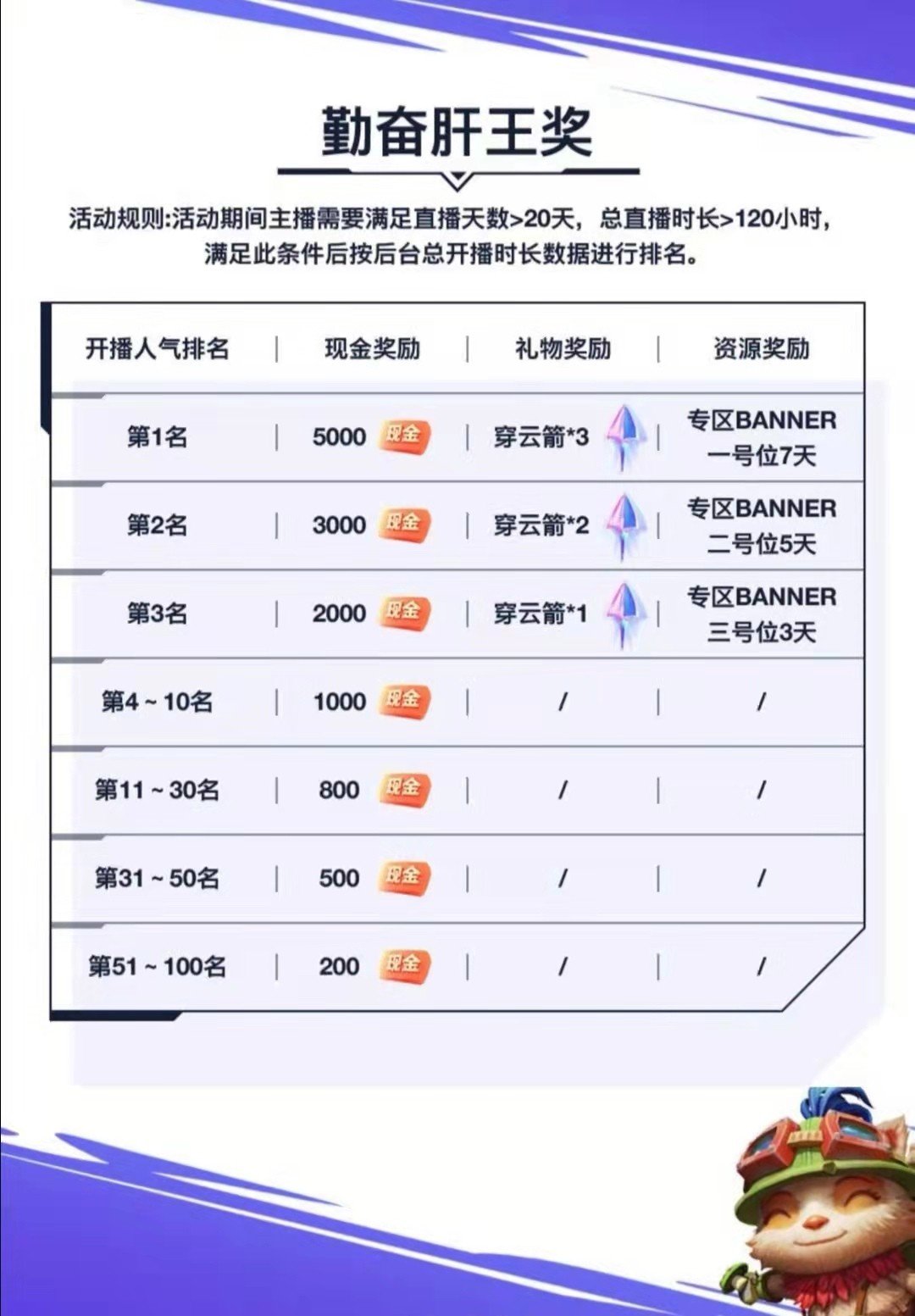 LOL手游英雄操作难度高，技能最少8个，玩家：菜鸟留在王者了！休闲区蓝鸢梦想 - Www.slyday.coM