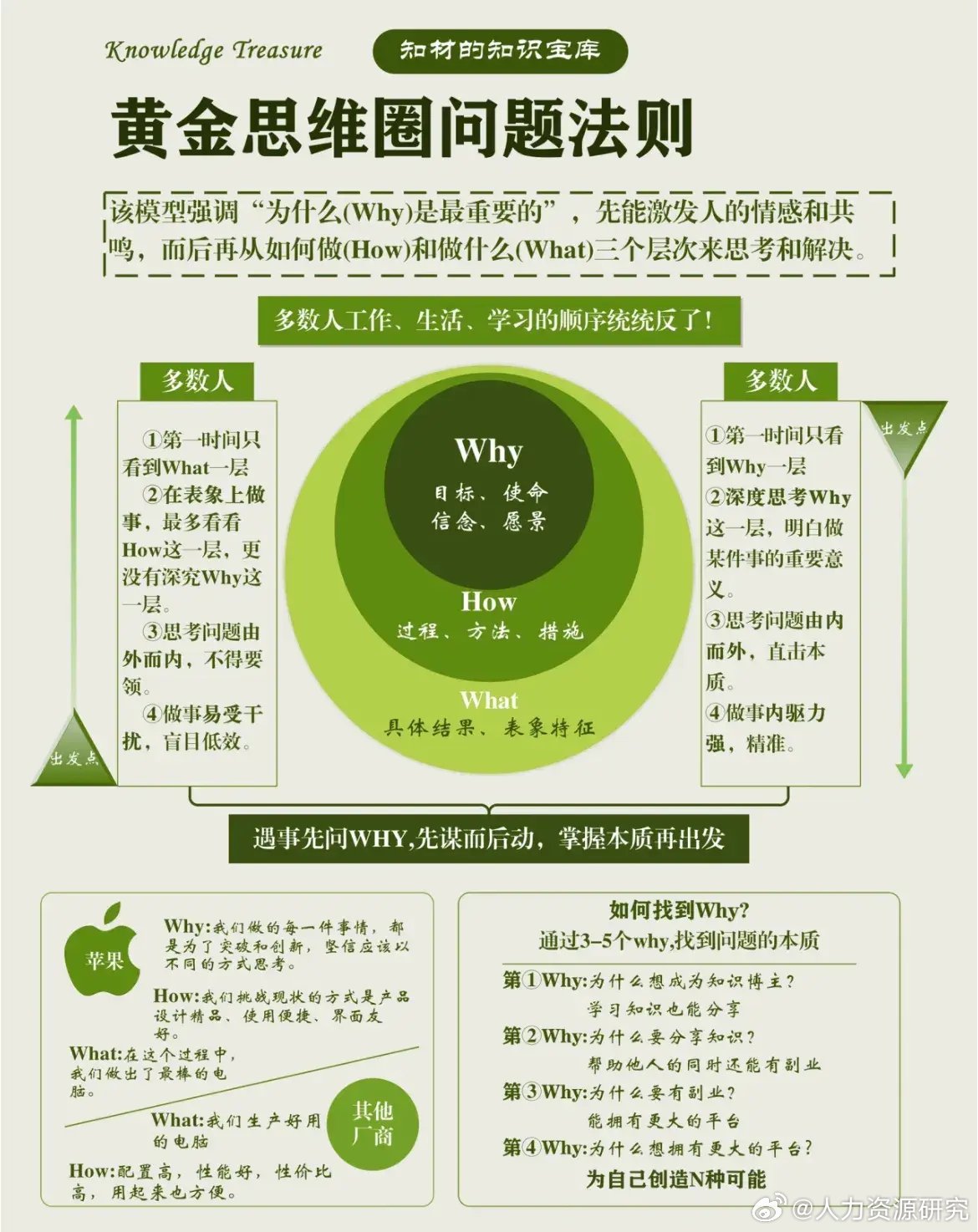 smart目标管理原则 2,金字塔结构模型 3,黄金思维圈问题法则 4,六顶