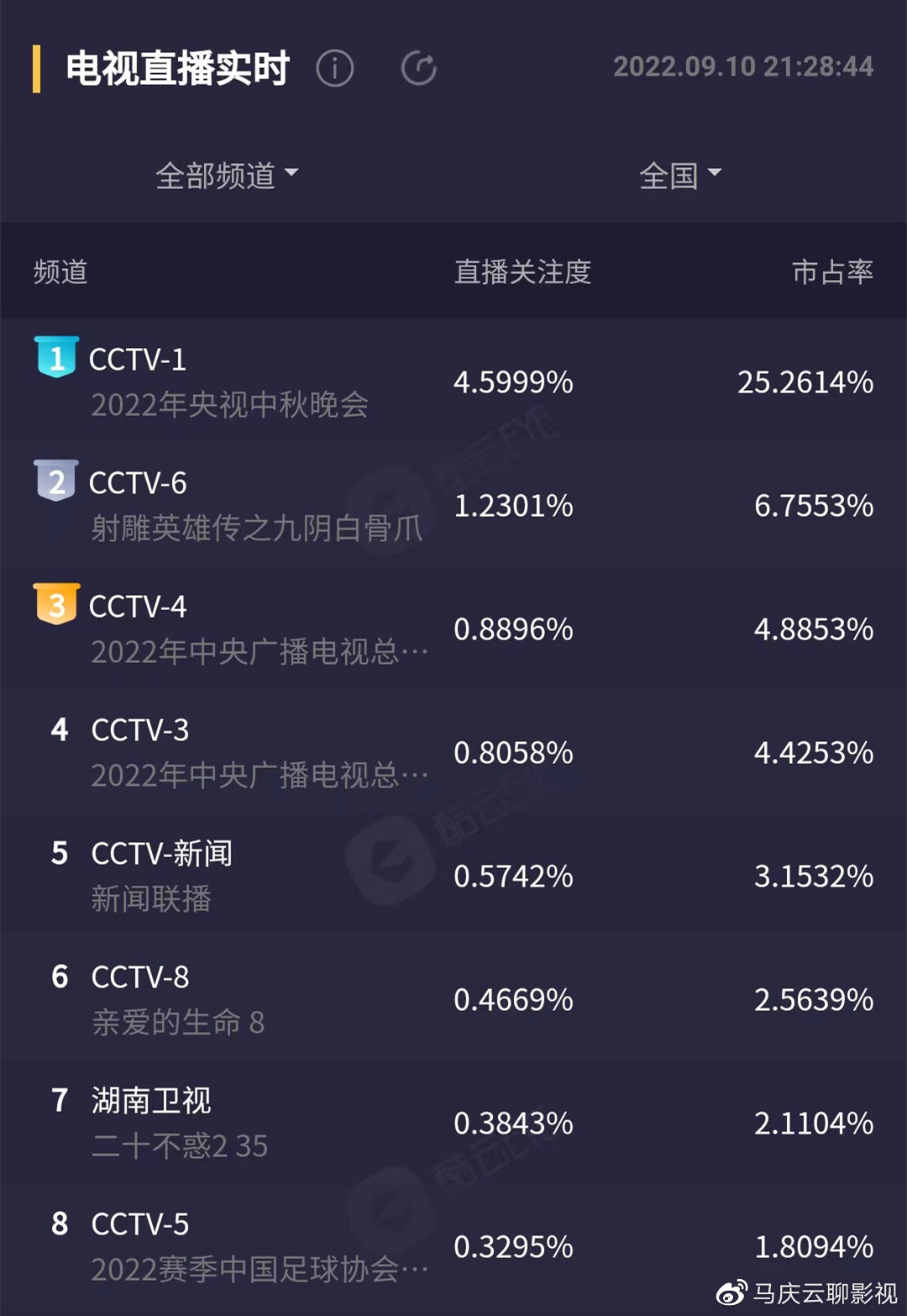市占率超过33%,央视中秋晚会高收视背后,到底凭借什么休闲区蓝鸢梦想 - Www.slyday.coM 市占率超过33%,央视中秋晚会高收视背后,到底凭借什么休闲区蓝鸢梦想 - Www.slyday.coM