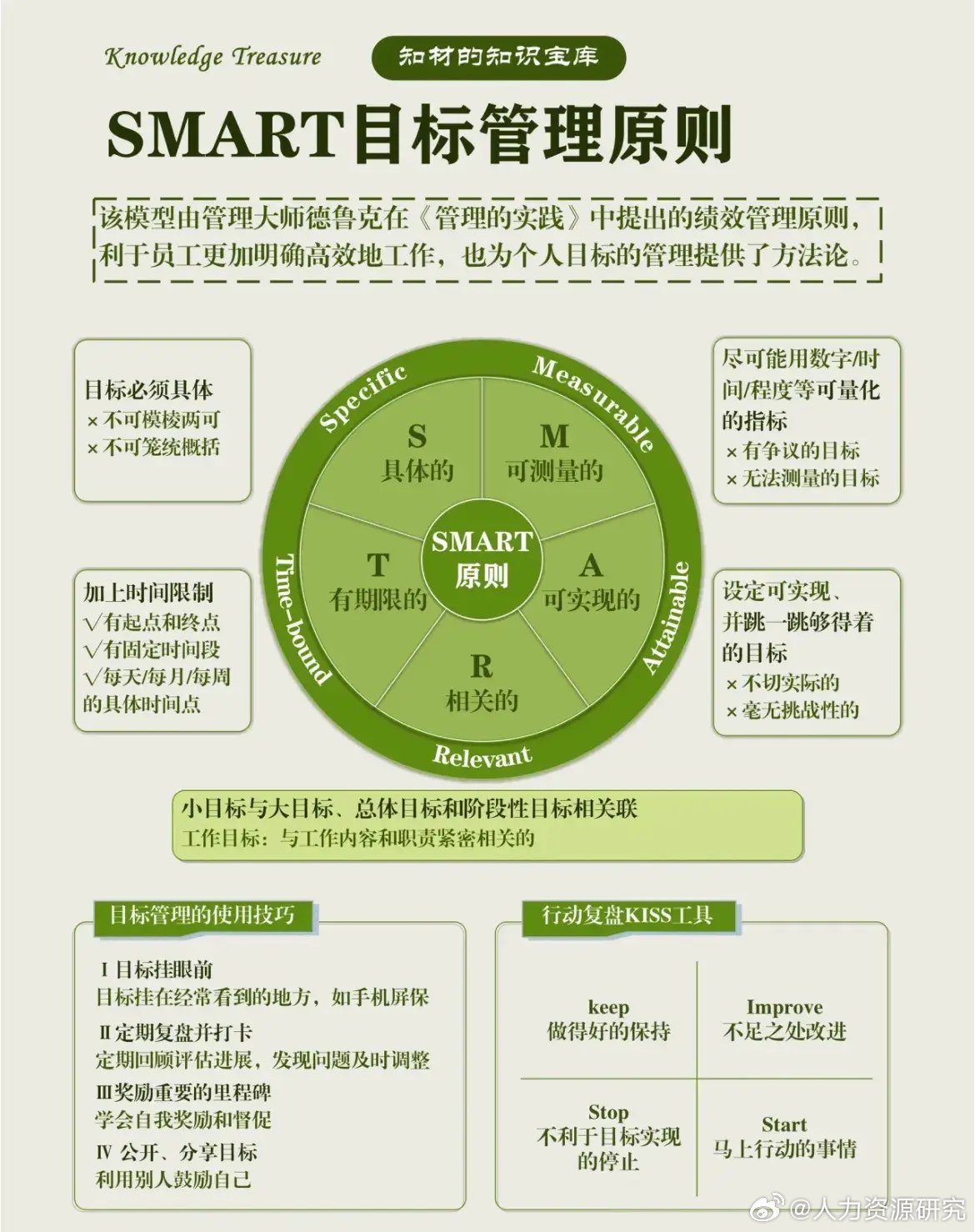 smart目标管理原则 2,金字塔结构模型 3,黄金思维圈问题法则 4,六顶