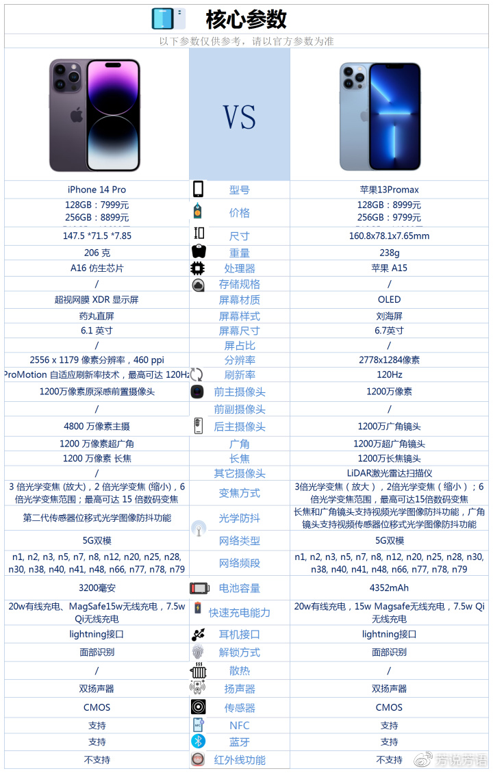 iphone14pro和iphone13promax这两款手机的核心配置对比情况,请参考