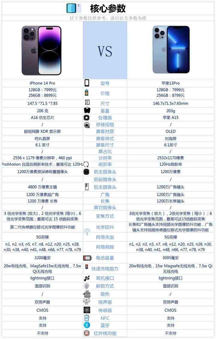 iphone 14 pro这款手机的配置情况