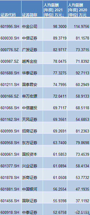 中金员工晒薪刷屏背后：去年人均年薪降至98万仍为行业第一休闲区蓝鸢梦想 - Www.slyday.coM