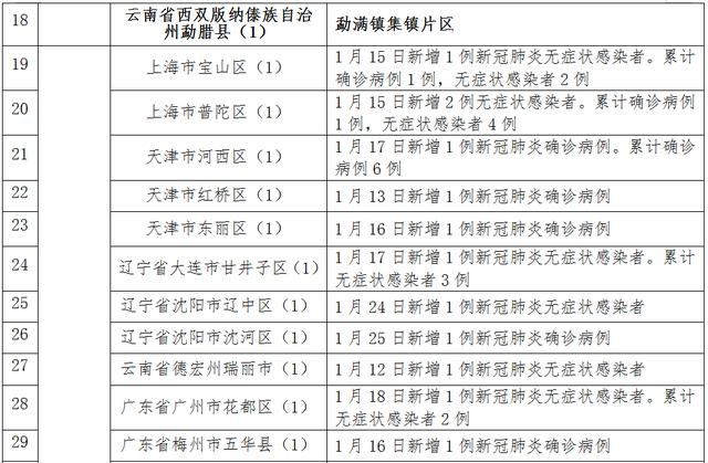 连续三天核酸检测结果阴性！河北新增1例确诊病例轨迹公布休闲区蓝鸢梦想 - Www.slyday.coM