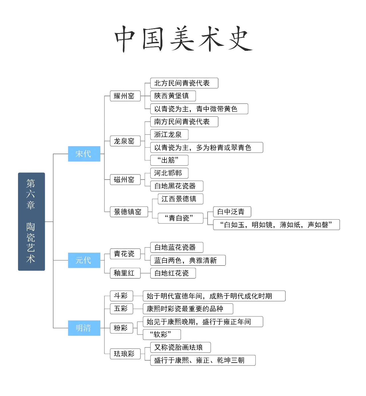 中国美术史思维导图