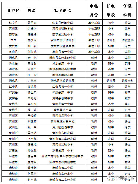 2021年黄冈市省特级教师推荐评审结果揭晓  61名教师入选休闲区蓝鸢梦想 - Www.slyday.coM