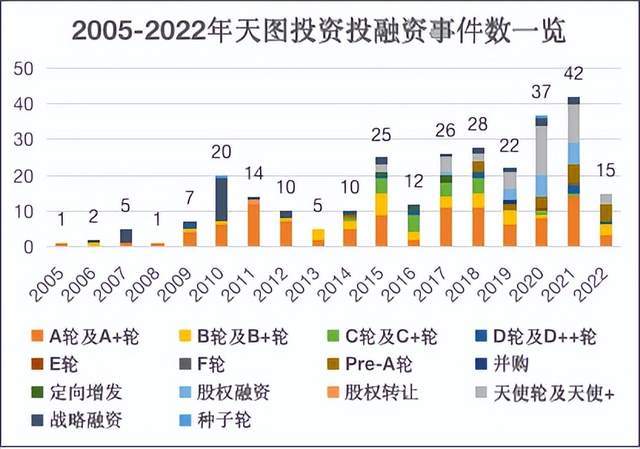 天图投资在中国消费行业的投资项目数量,在所有私募股权投资者中排名