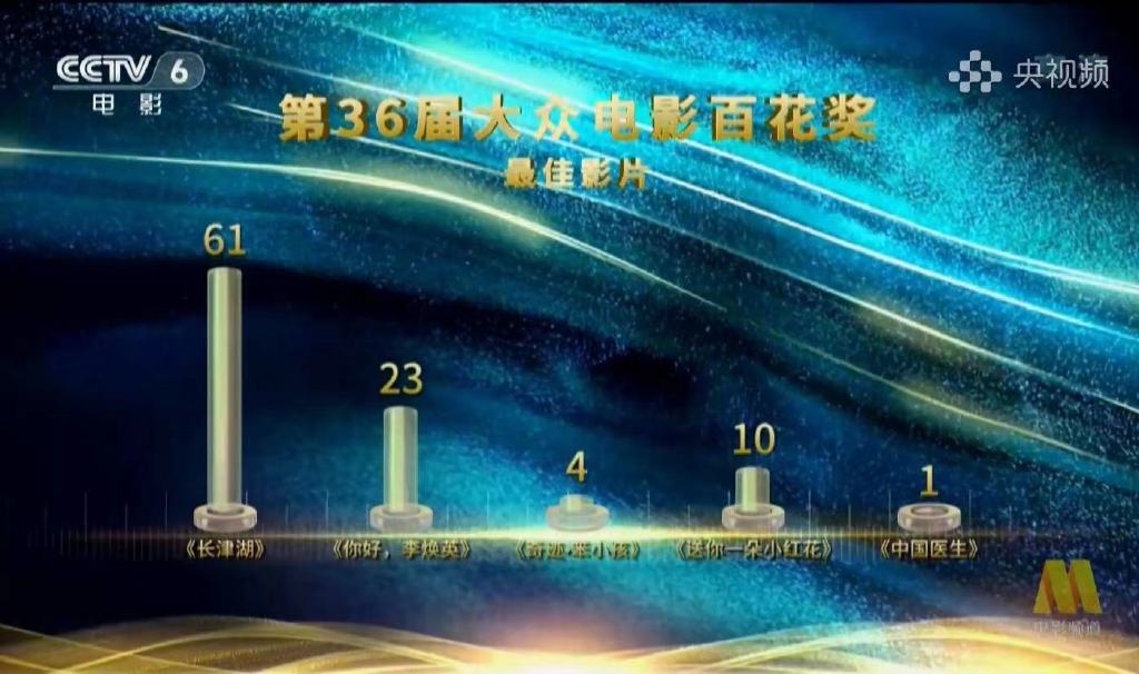 大众百花奖获奖名单，张译双料最佳男主角，袁泉三次获得百花奖休闲区蓝鸢梦想 - Www.slyday.coM