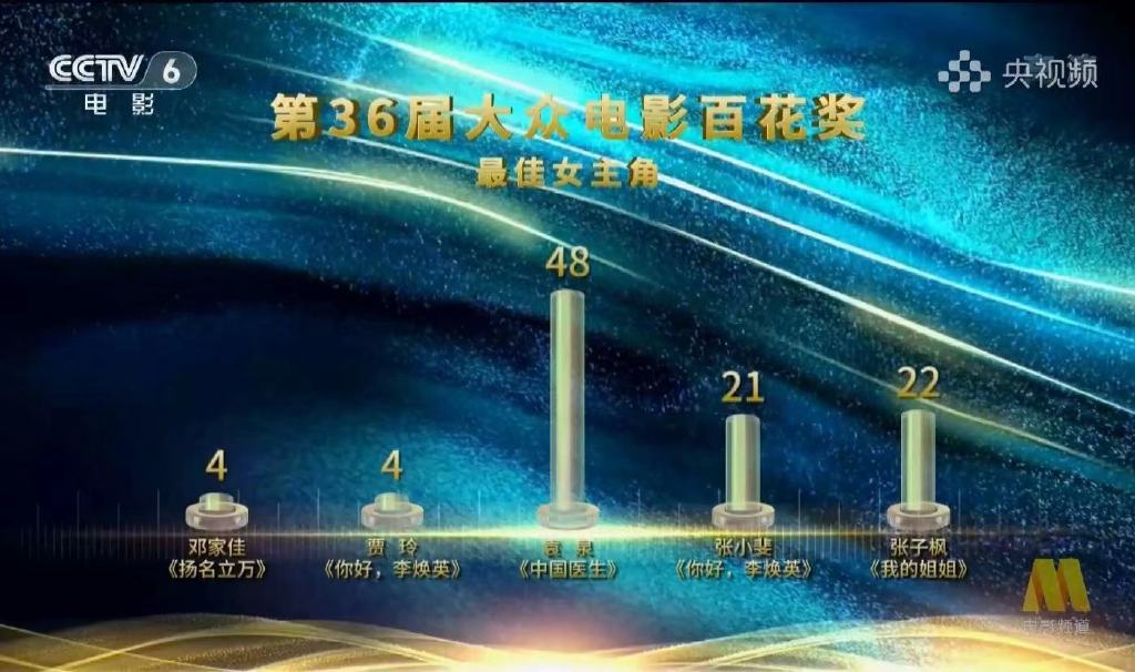 大众百花奖获奖名单，张译双料最佳男主角，袁泉三次获得百花奖休闲区蓝鸢梦想 - Www.slyday.coM