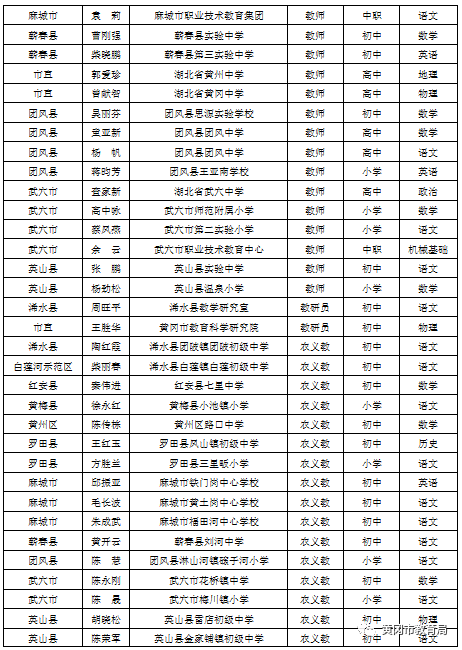 2021年黄冈市省特级教师推荐评审结果揭晓  61名教师入选休闲区蓝鸢梦想 - Www.slyday.coM