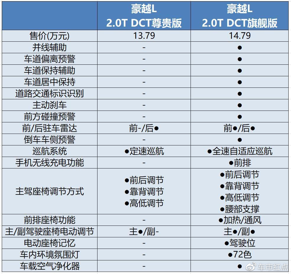 豪越L上市，售价12.79-14.79万元