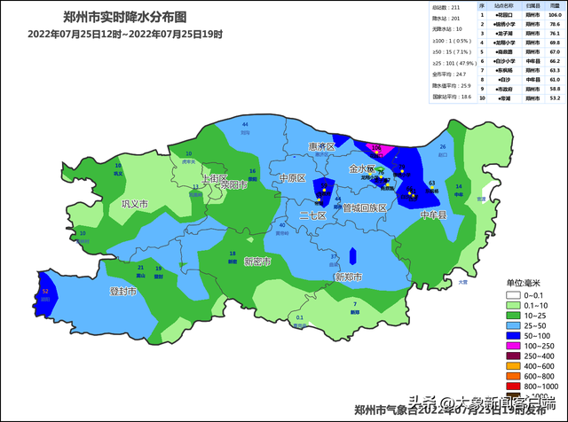 过去5小时,郑州降水量为全省首位,今天夜间河南多地仍有暴雨休闲区蓝鸢梦想 - Www.slyday.coM 过去5小时,郑州降水量为全省首位,今天夜间河南多地仍有暴雨休闲区蓝鸢梦想 - Www.slyday.coM