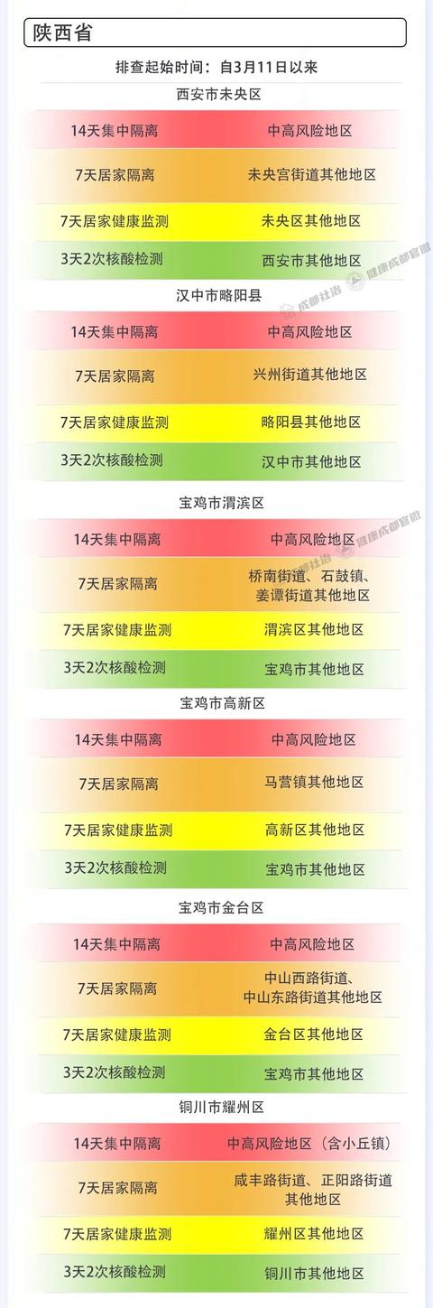 成都市3月26日新冠肺炎疫情防控重点人员社区分类管理措施来了！请市民朋友逐一对照落实休闲区蓝鸢梦想 - Www.slyday.coM