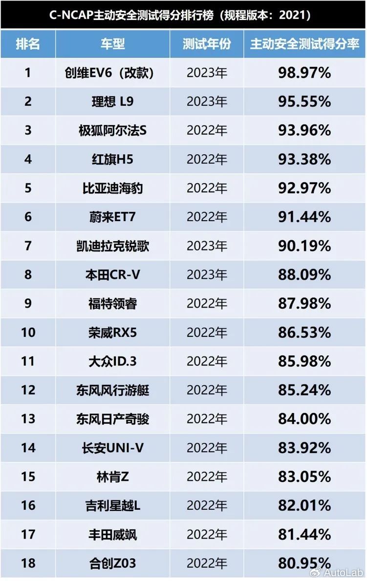 汽车安全性能排行榜_原创太惨了!SUV主动安全榜排名,皓影第10哈弗H6第15第一名是...