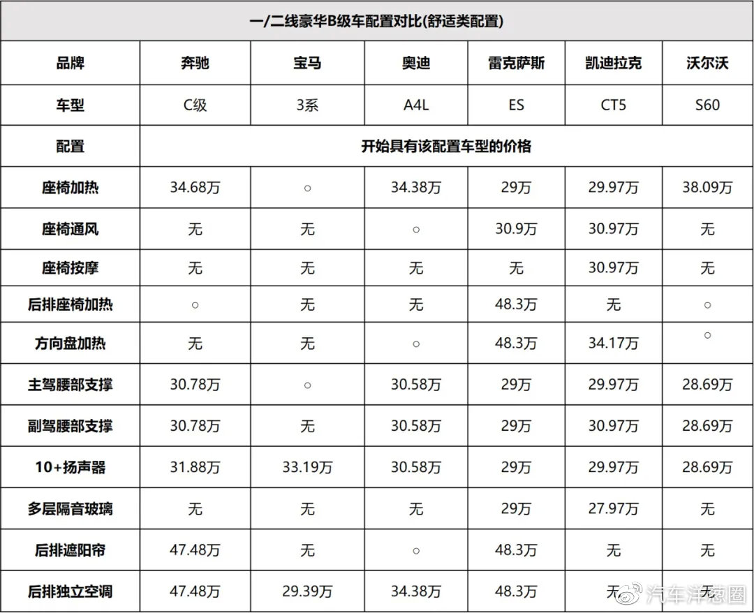 同样的价格，为了买BBA，你放弃了多少配置?