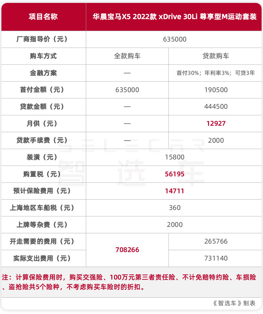 国产宝马x5购车养车成本分析每月花费3207元月薪2万养得起吗