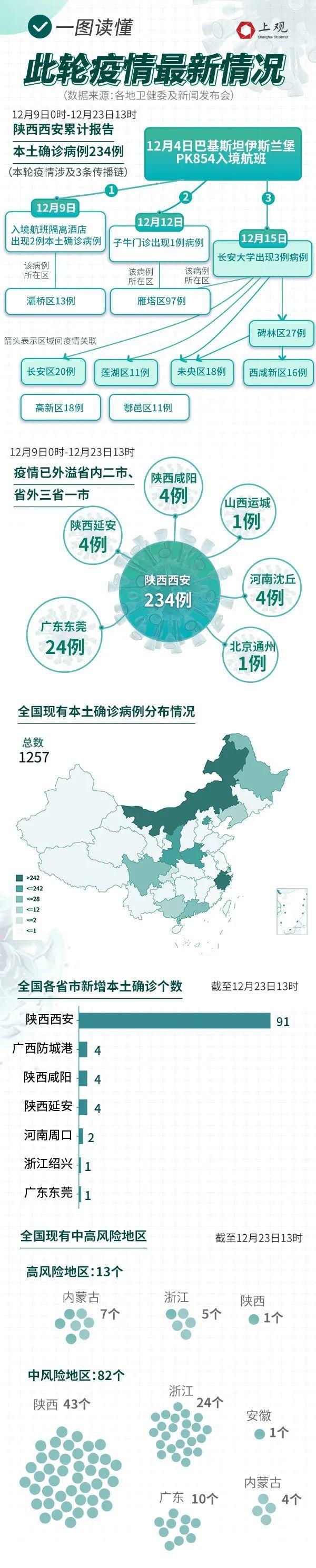 本轮累计确诊234例，西安封控16万人！有人涉嫌在检测点袭警，6起涉疫违法案件被通报休闲区蓝鸢梦想 - Www.slyday.coM