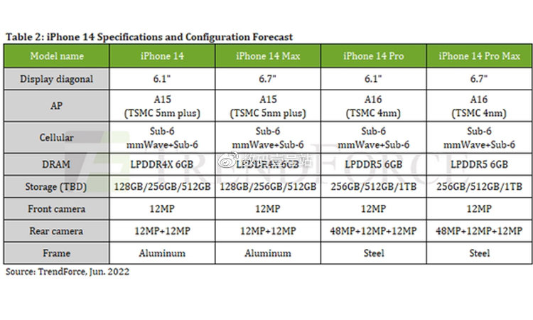 iPhone14系列配置参数曝光：全系6G内存，Pro版才是真正迭代产品休闲区蓝鸢梦想 - Www.slyday.coM