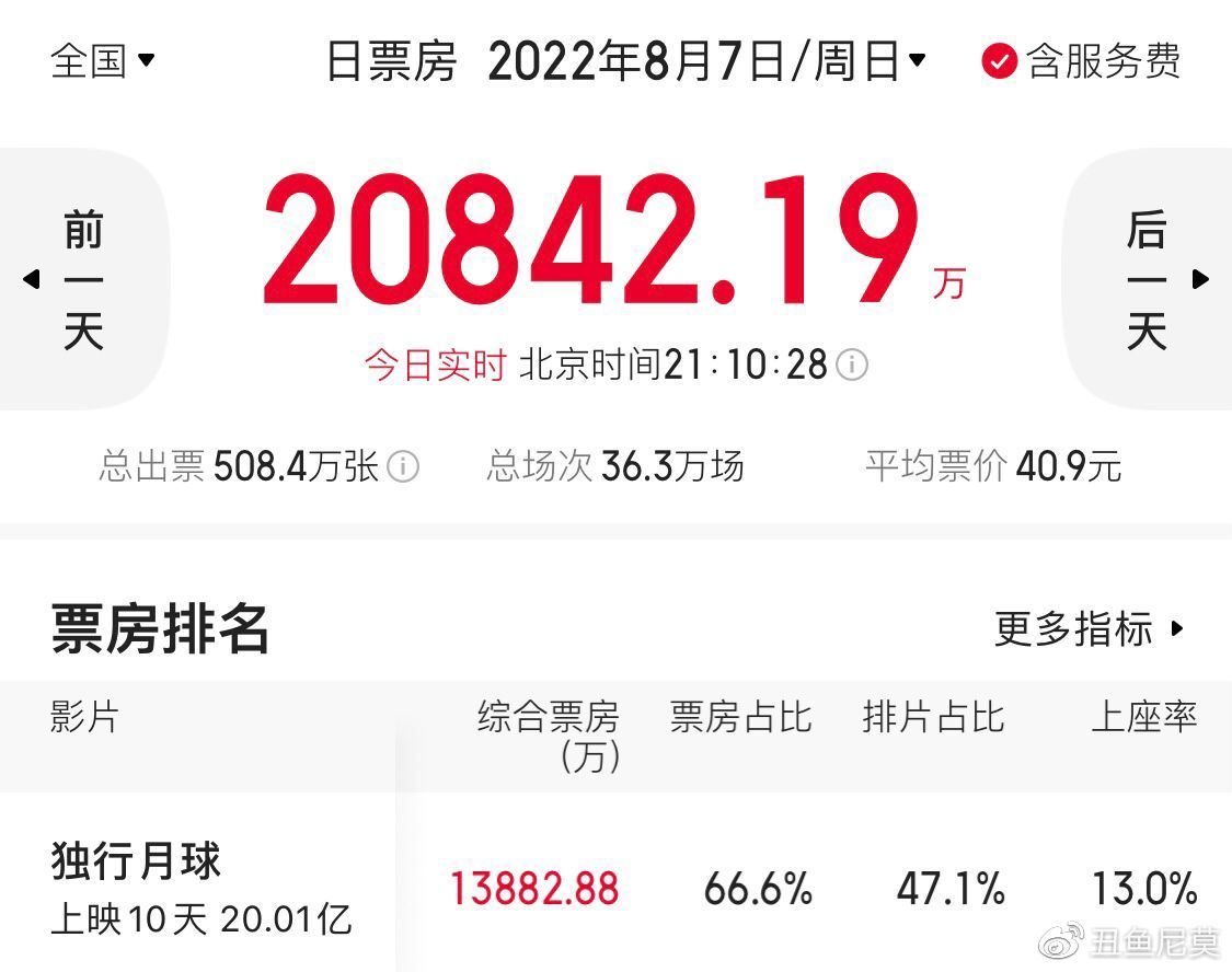 《独行月球》成第27部破20亿的影片,下周超《这个杀手不太冷静》休闲区蓝鸢梦想 - Www.slyday.coM 《独行月球》成第27部破20亿的影片,下周超《这个杀手不太冷静》休闲区蓝鸢梦想 - Www.slyday.coM