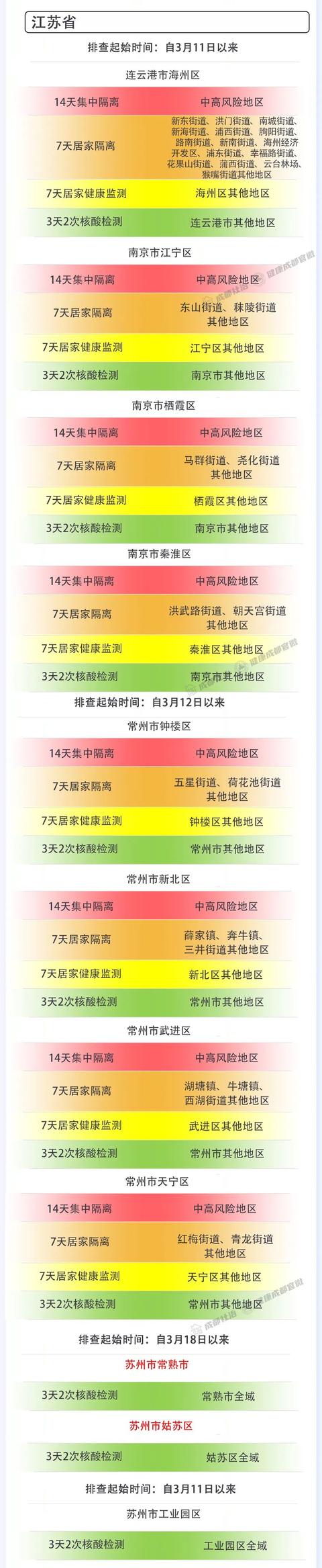 成都市3月26日新冠肺炎疫情防控重点人员社区分类管理措施来了！请市民朋友逐一对照落实休闲区蓝鸢梦想 - Www.slyday.coM