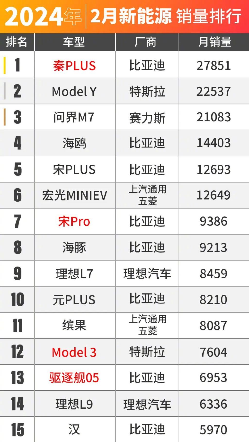 98万"爆炸价格"的比亚迪秦plus(配置|询价),在降价后的第一周就收到了