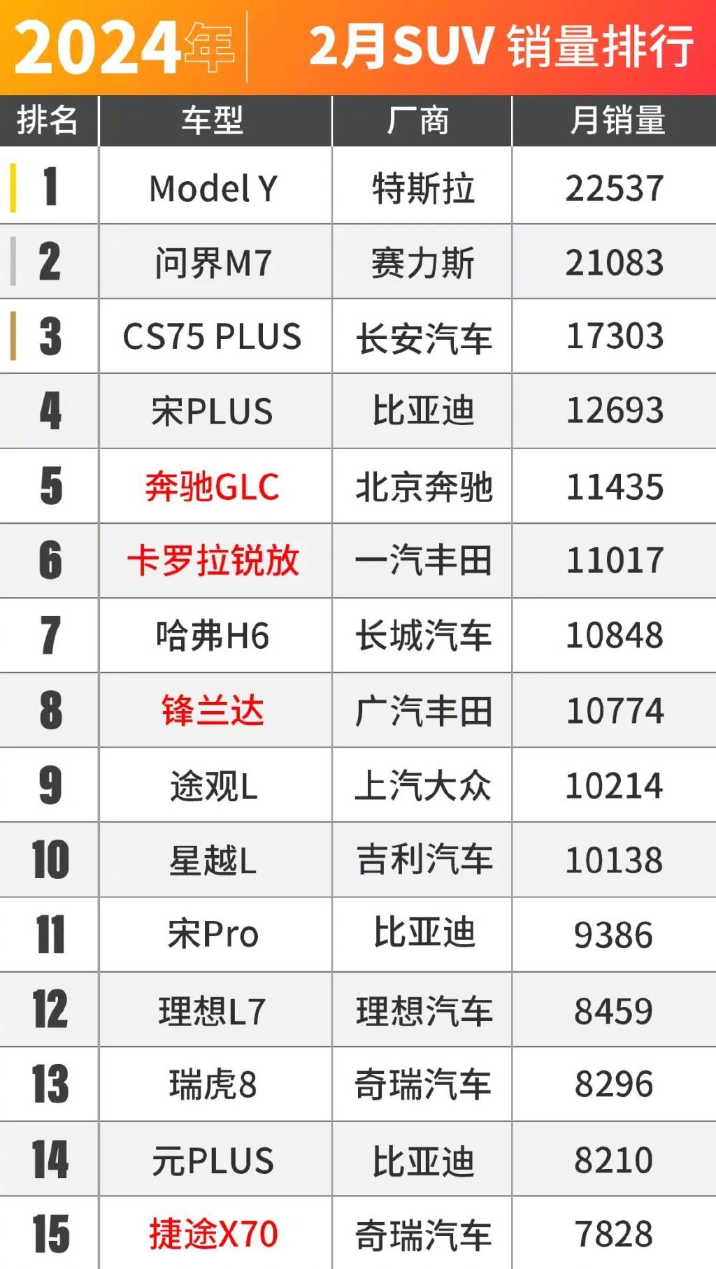 bba卖爆了2月车市销量出炉